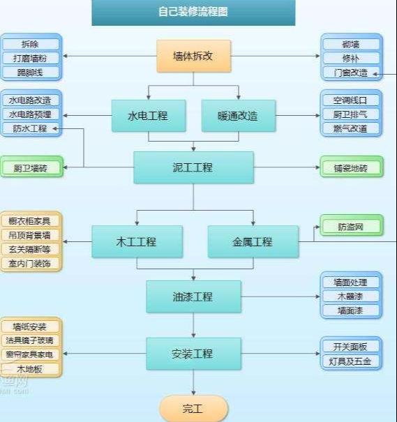 毛坯房裝修施工的17個步驟 來了解一下都有哪些吧